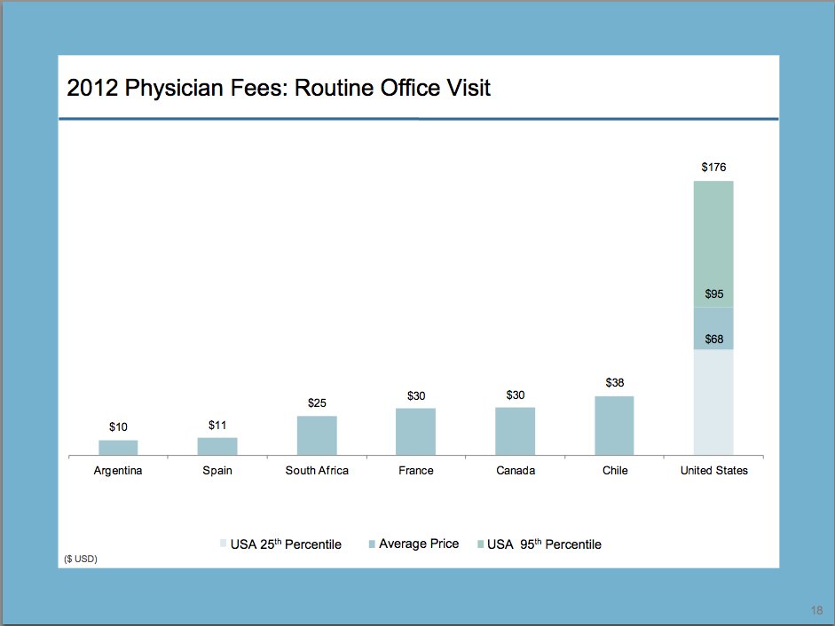 Six Charts That Illustrate Just How Much Higher Health Care Costs Are