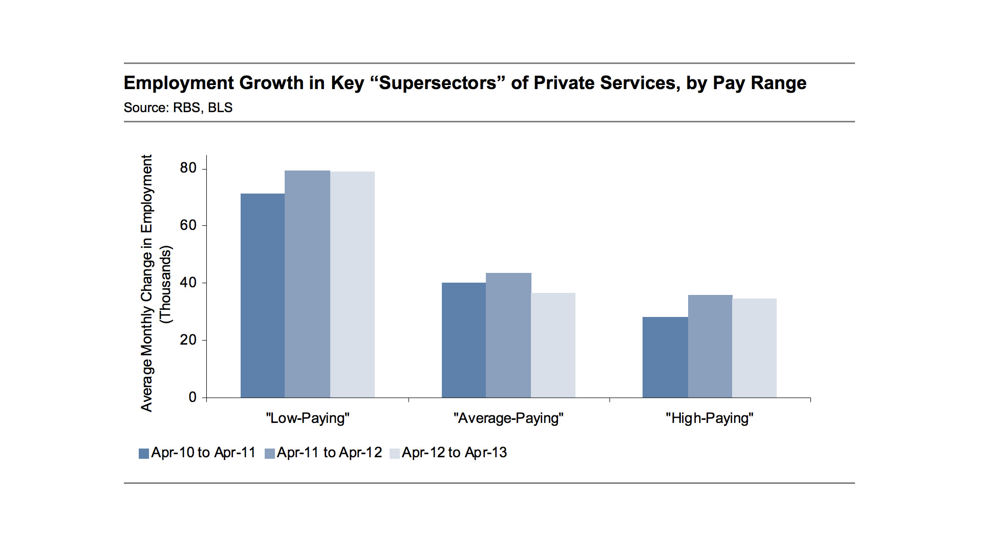 Half Of All Jobs Created In The Past 3 Years Were LowPaying Study