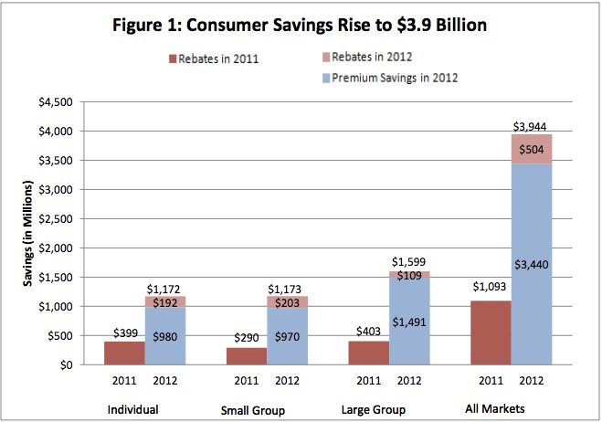 Health Insurance Rebates Sending 500 Million Back To Consumers