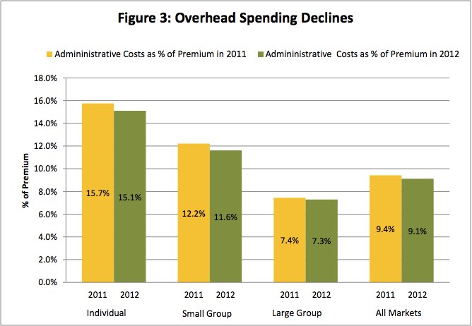 Health Insurance Rebates Sending 500 Million Back To Consumers