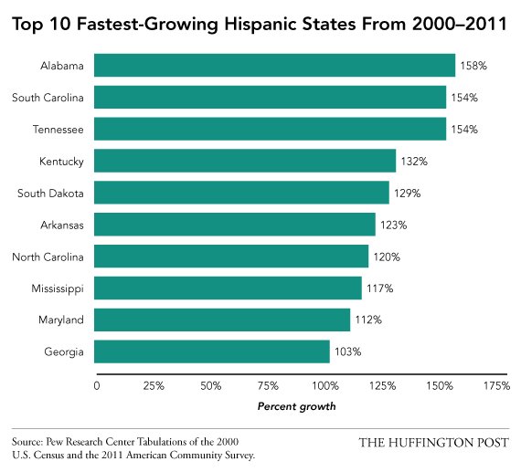 Latino Population Booms In The South Pew HuffPost