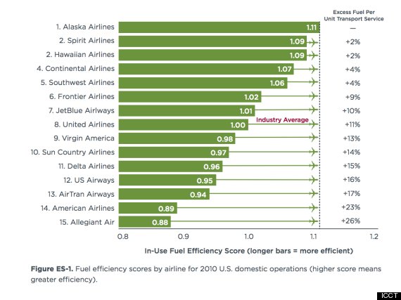 Airline Fuel Efficiency Analyzed In New Report; Alaska Air Takes Top