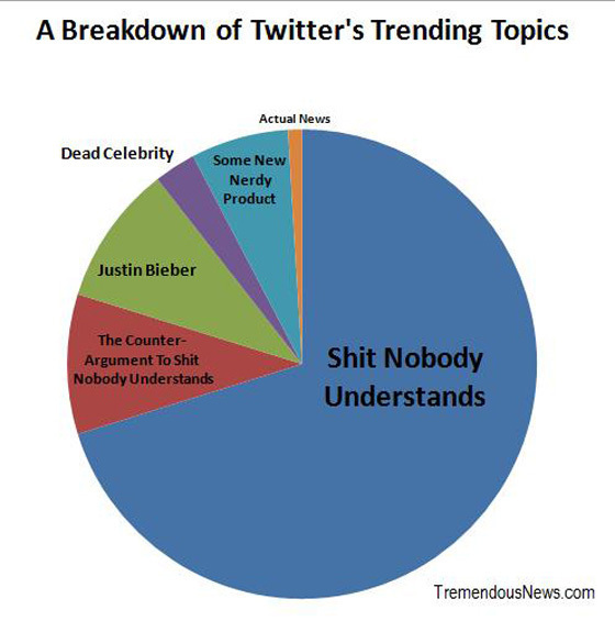 Twitter's Trending Topics As A Pie Chart (PICTURE) HuffPost Entertainment
