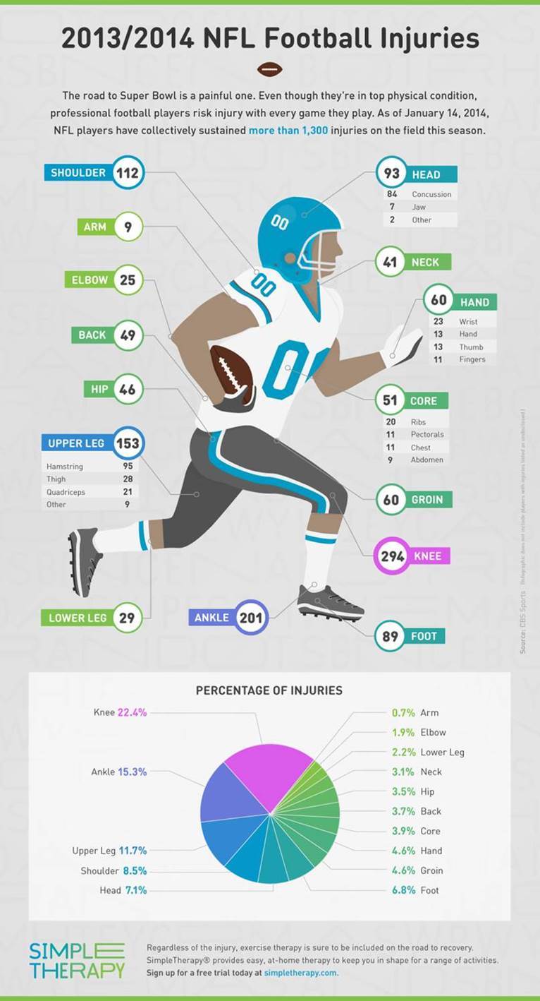 Every NFL Injury This Season In 1 Handy Chart (OUCH!) HuffPost