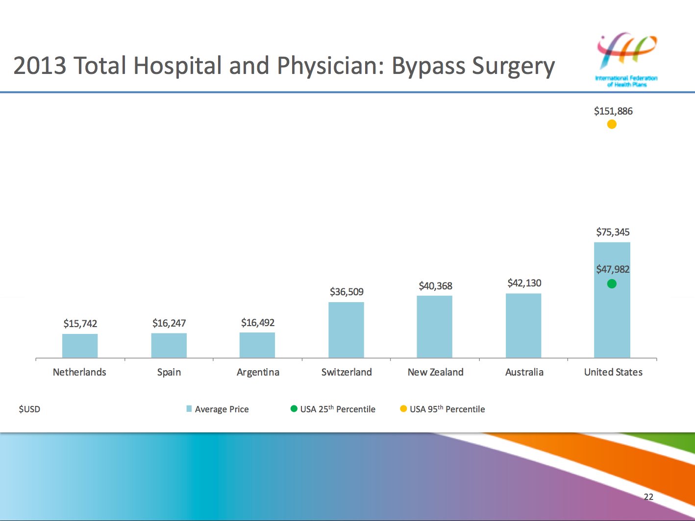 More Proof That American Health Care Prices Are SkyHigh HuffPost Impact