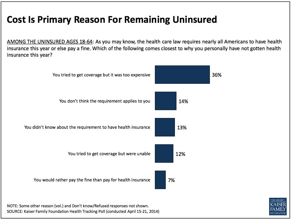 The Biggest Reason People Didn't Sign Up For Obamacare HuffPost