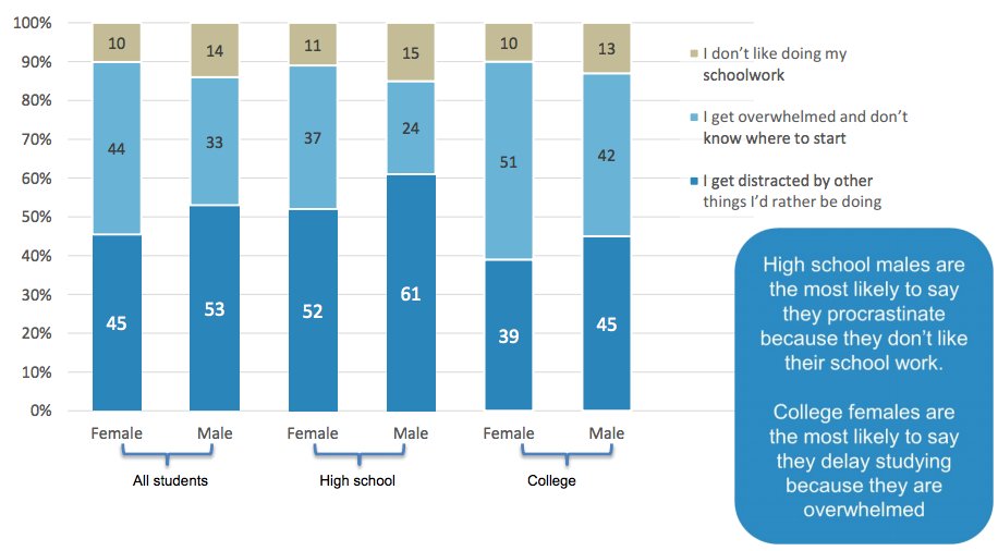 Here's What Procrastinators Are Doing Instead Of Schoolwork HuffPost