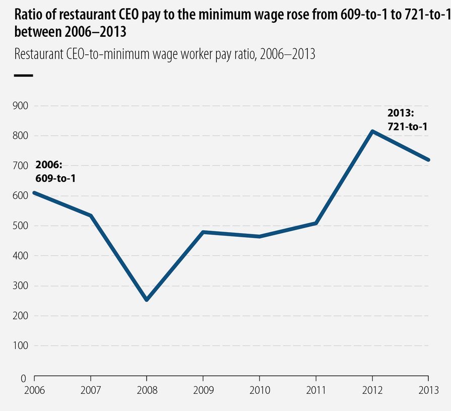 Millionaire FastFood CEO Higher Minimum Wage Hurts Us All HuffPost