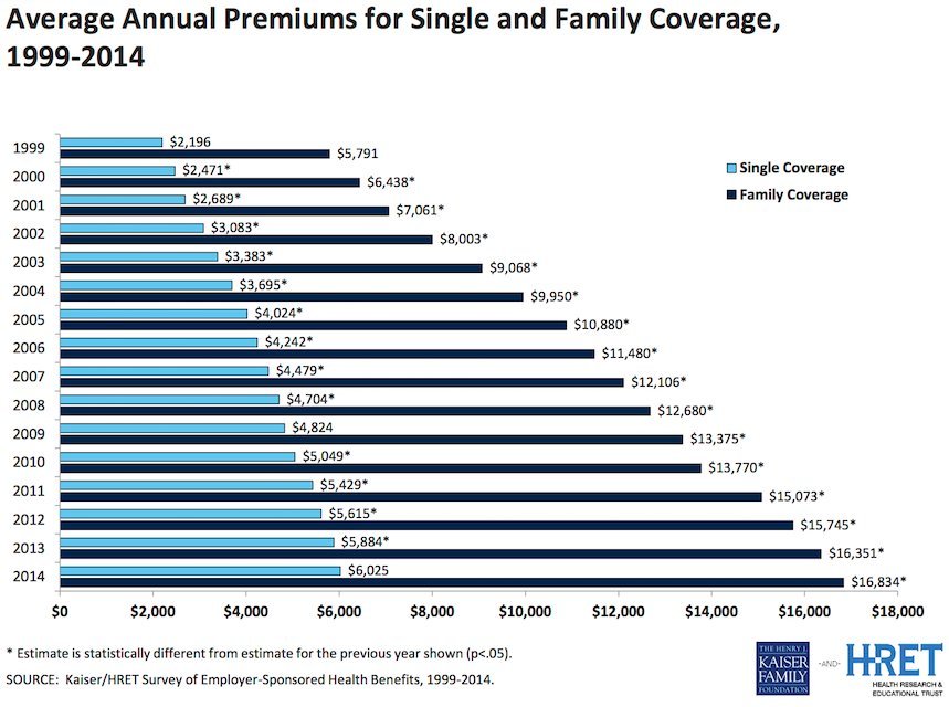 Employee Health Insurance Costs Barely Increased This Year HuffPost