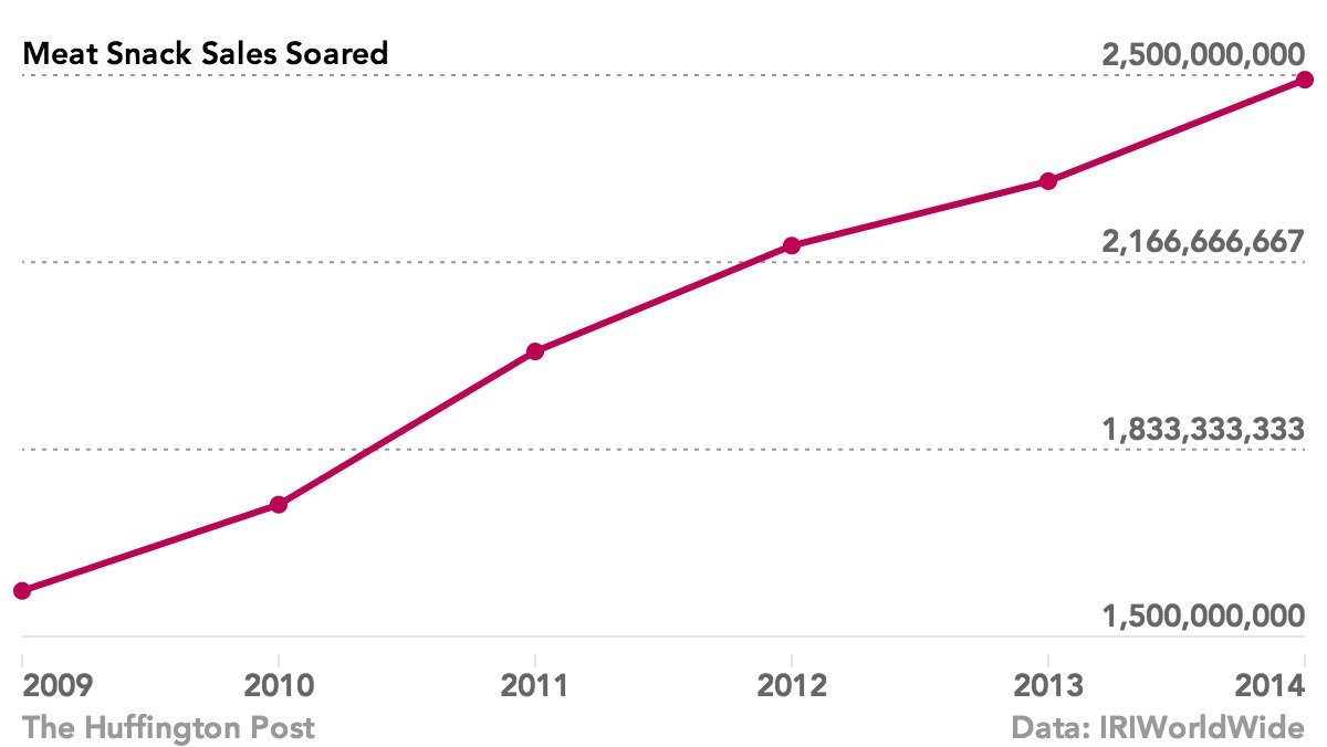 The Hottest Snack In America Right Now Is Gourmet Dehydrated Meat