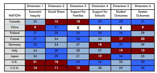 Study American Students Have High Levels Of Education, But Stressful