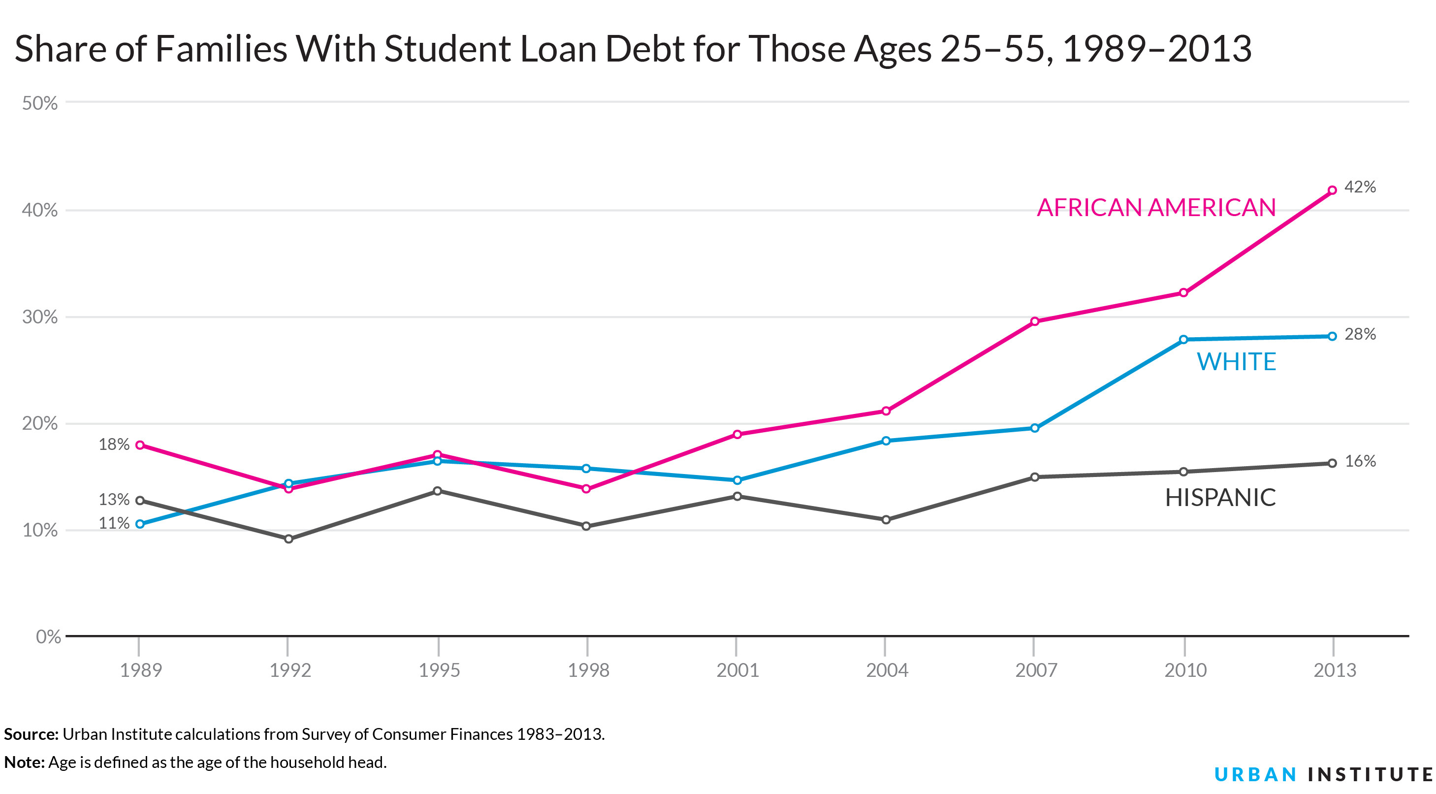 College Debt Is Crippling Black Graduates' Ability To Gain Wealth