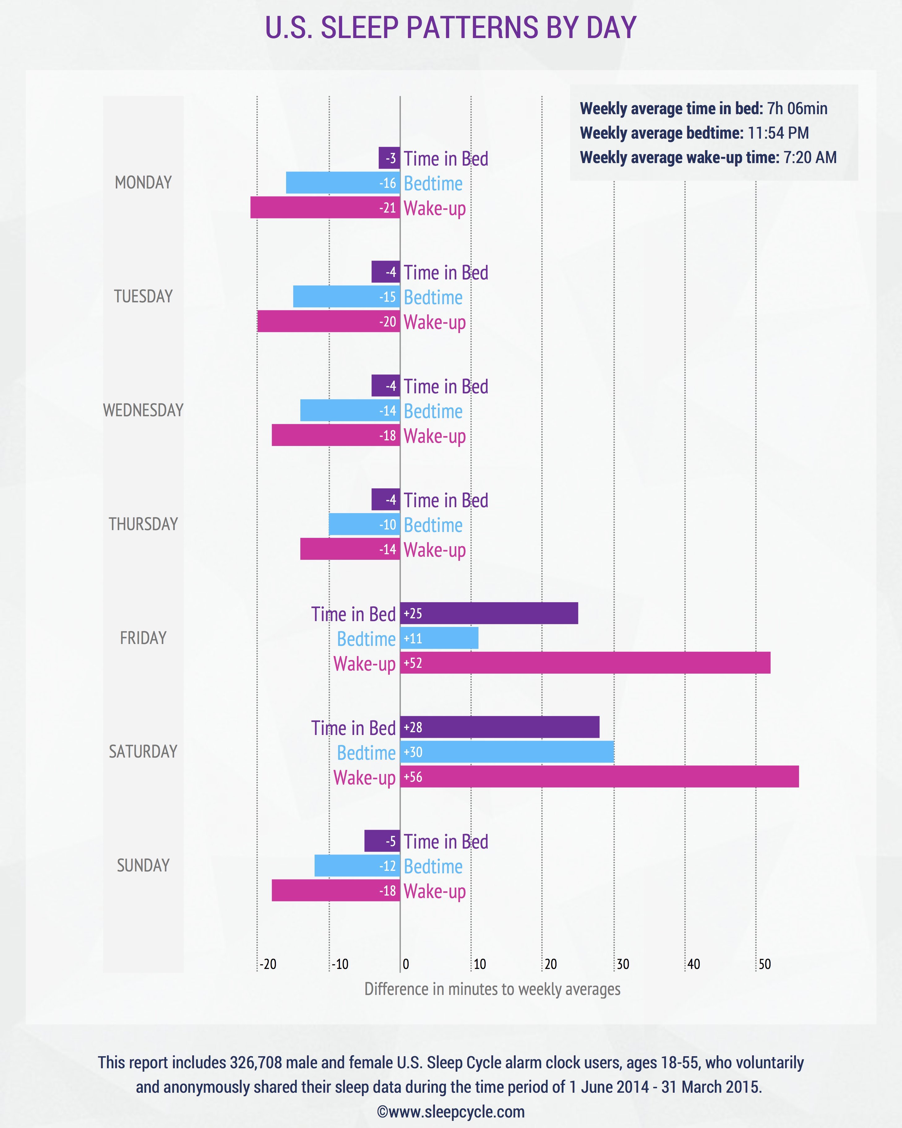 This Is How The World Sleeps On Every Day Of The Week HuffPost