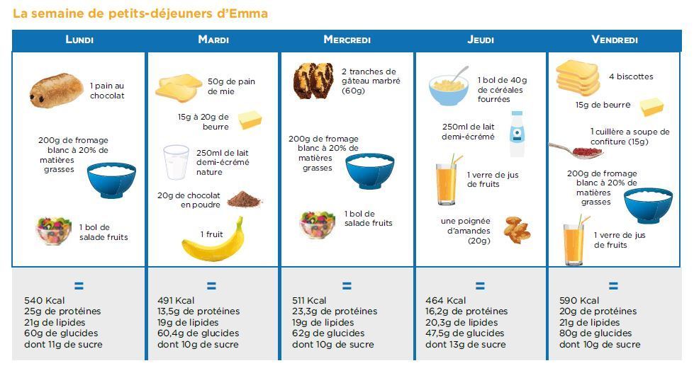 Quel petit déjeuner pour les enfants et les adolescents en fonction de
