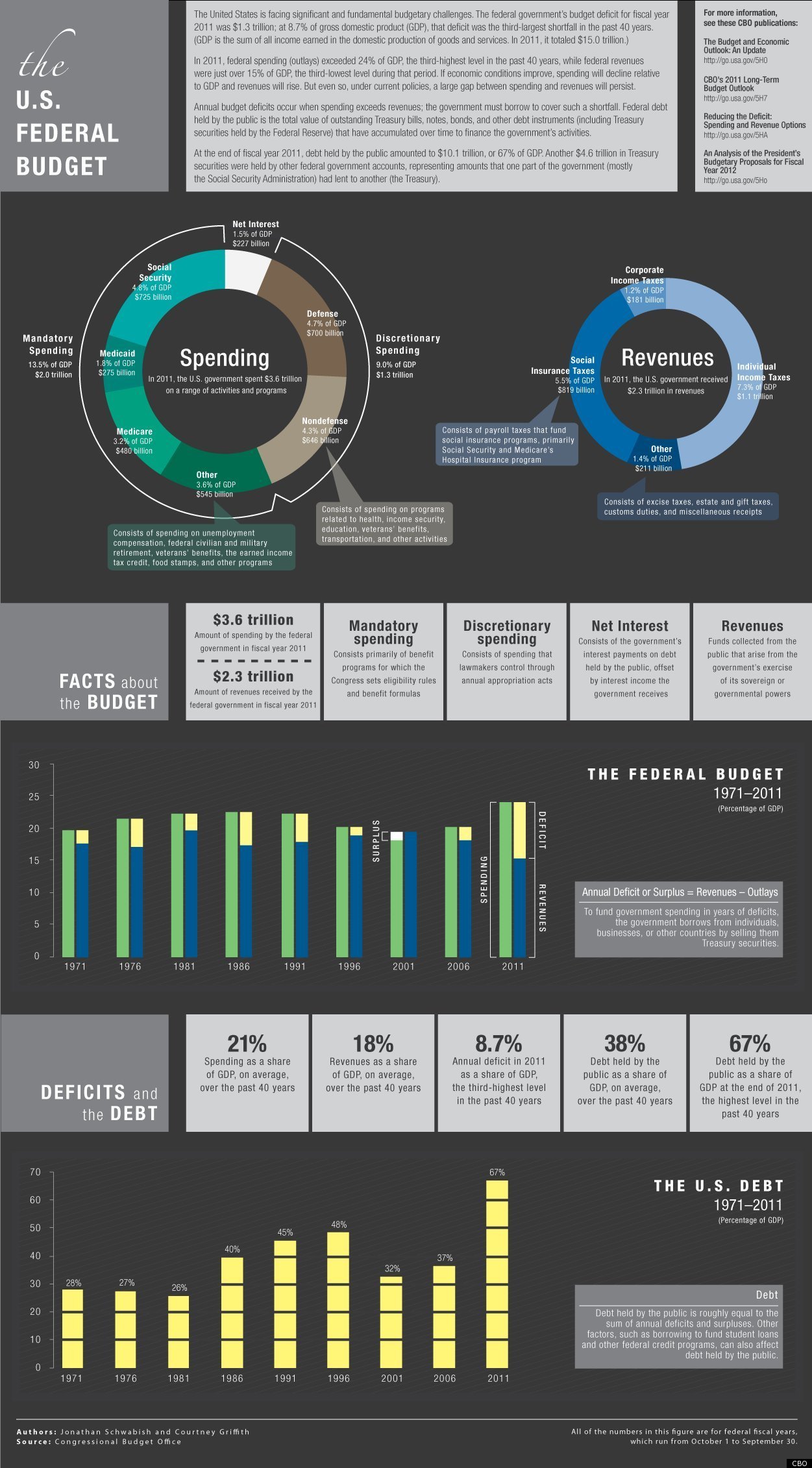 Explaining The U.S. Federal Budget Deficit [GRAPHIC] HuffPost