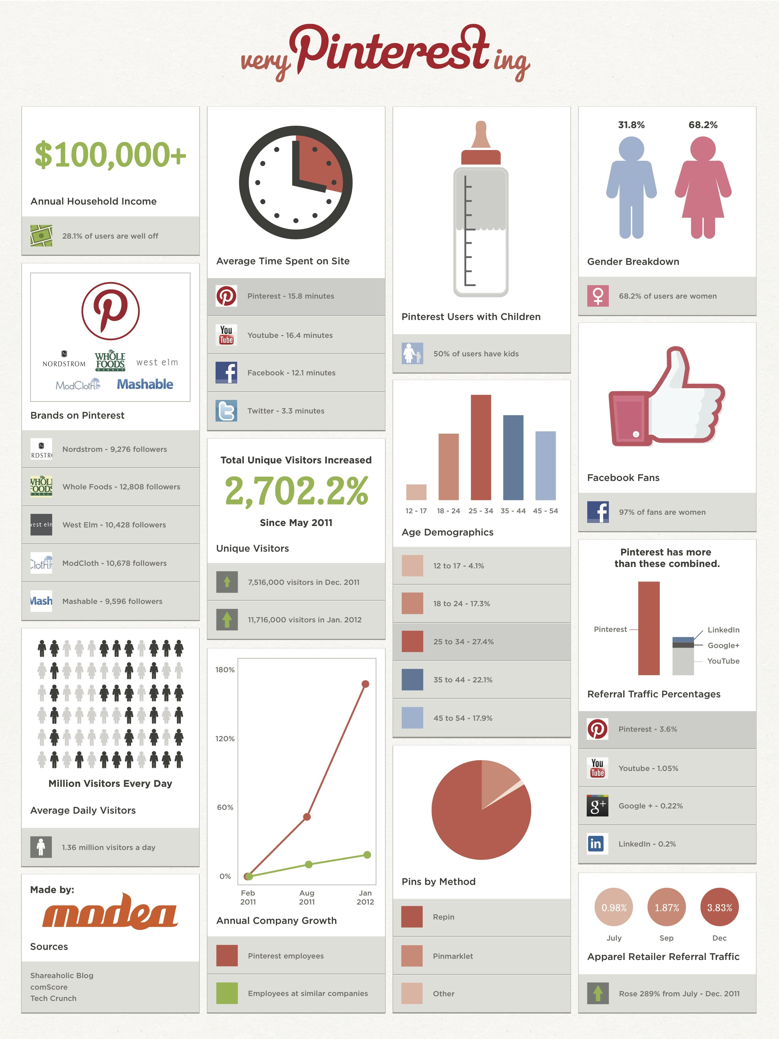 13 Fun Facts About Pinterest Users (INFOGRAPHIC) HuffPost