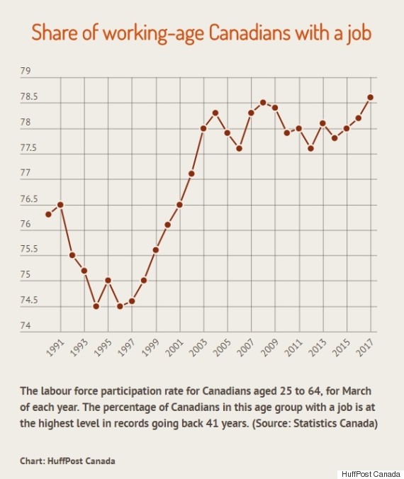 Chart The Share Of Canadians With A Job Hits A Record High
