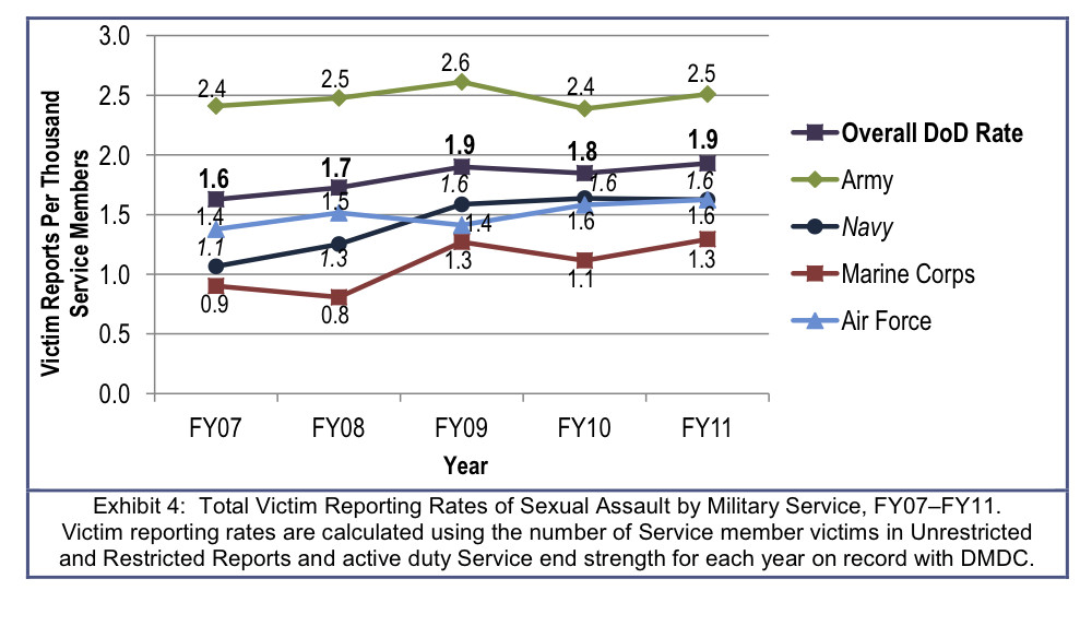Military Sexual Assault Epidemic Continues To Claim Victims As Defense