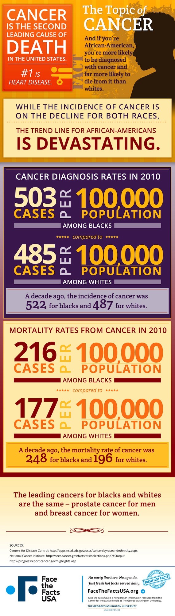 Fact Of The Day 69 AfricanAmericans And Cancer (INFOGRAPHIC) HuffPost