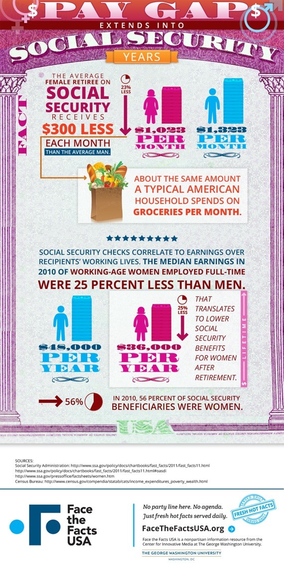 Fact Of The Day 80 Gender Inequality In Social Security Benefits