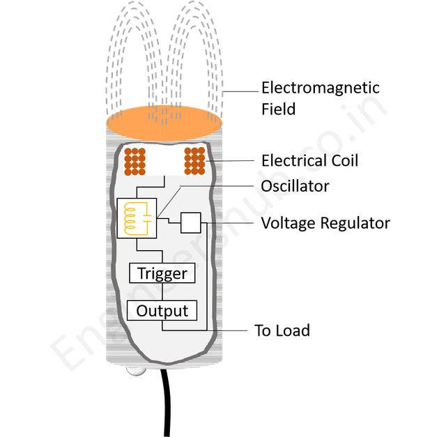 Inductive-Proximity-Sensor-working-principle hosted at ImgBB — ImgBB