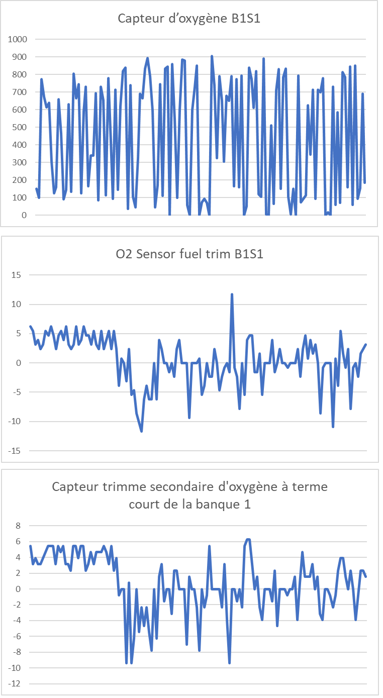 Peugeot 208 VTI 1.2L (82cv) contrôle antipollution consommation d