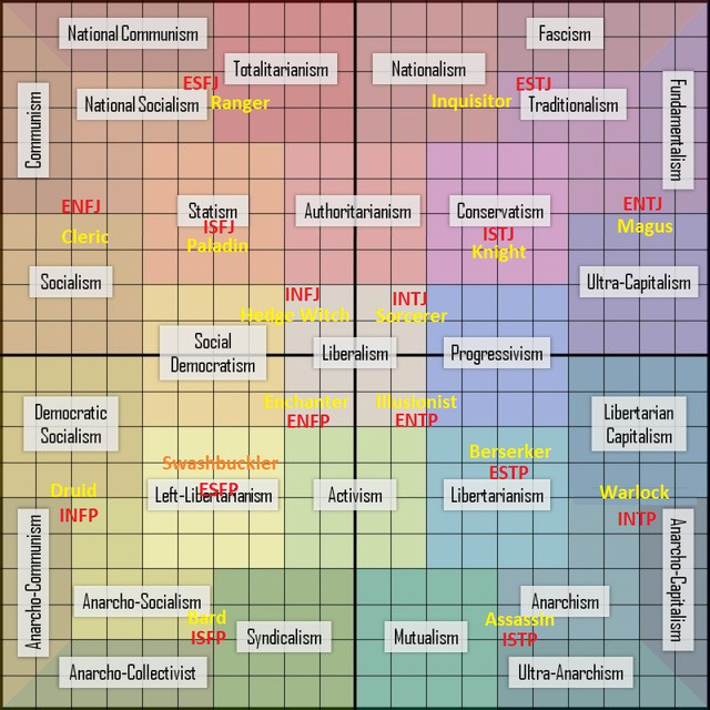 MBTI Types and Political Ideologies Typology Central