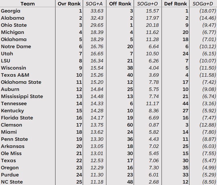 SOGa+ Lines vs Vegas Lines College Football Week 0 and 1 SEC Rant