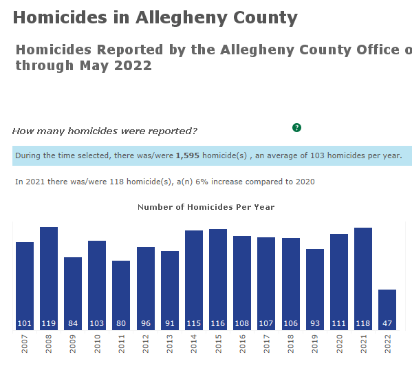 Allegheny County Premature Death Rate (Washington, Republic rent