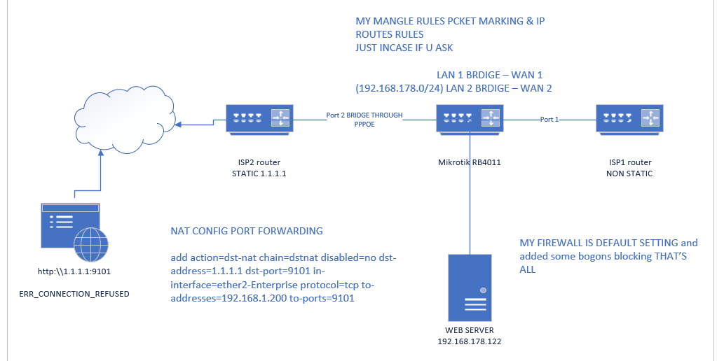 Mikrotik Firewall Rules Port Forward BEST GAMES WALKTHROUGH