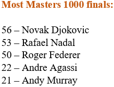 one room challenge fall 2023 Novak Djokovic extends lead over Rafael Nadal