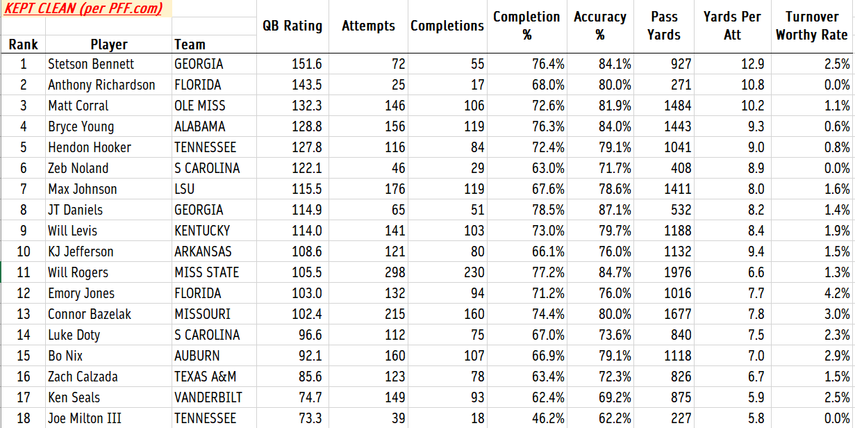SEC QBs Performance Under Pressure vs Clean Pocket (per PFF) SEC Rant