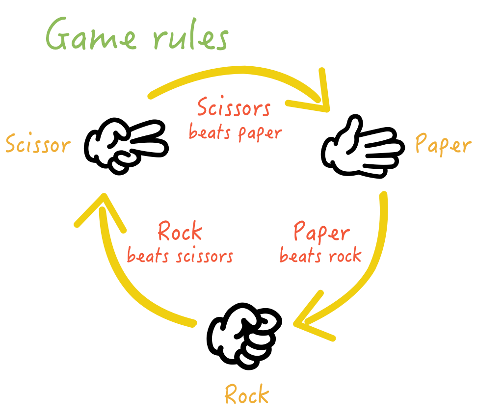 Build a Python3 Rock Paper Scissor Game Using ASCII Art
