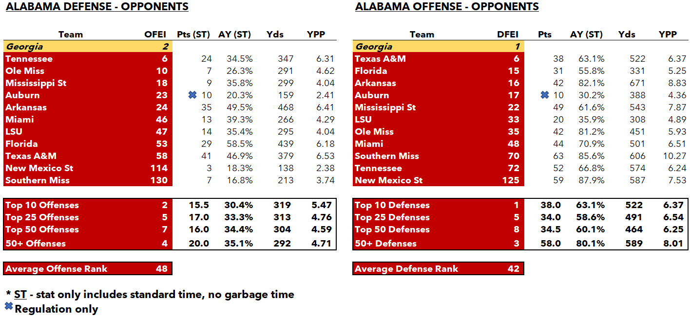 Alabama vs Offensive/Defensive Stats tiered by opponent