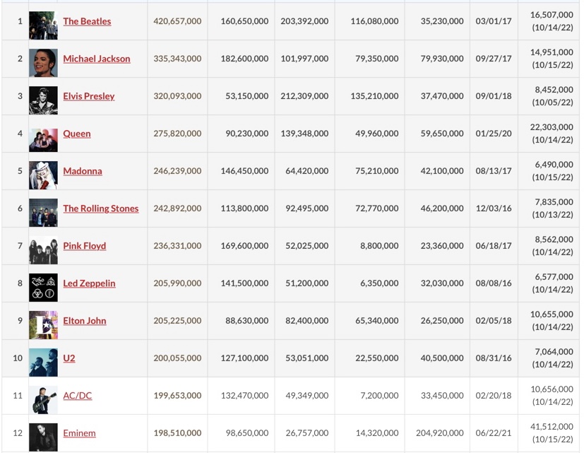 Madonna + 33 men in the Top12 best selling artists of all time. Why