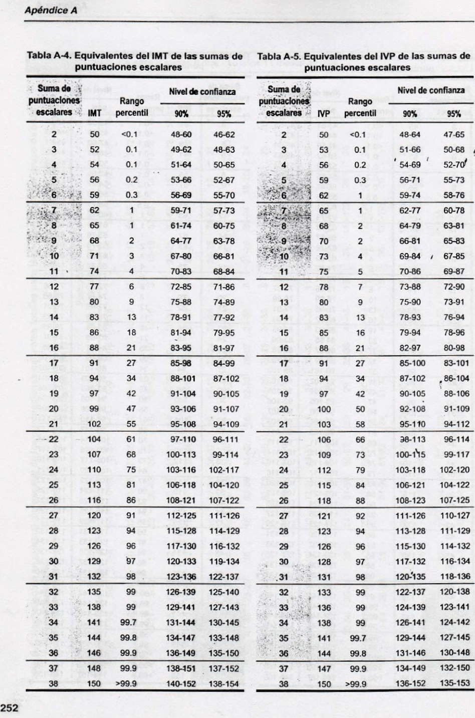 Wisc V Scoring Tables Gai Elcho Table