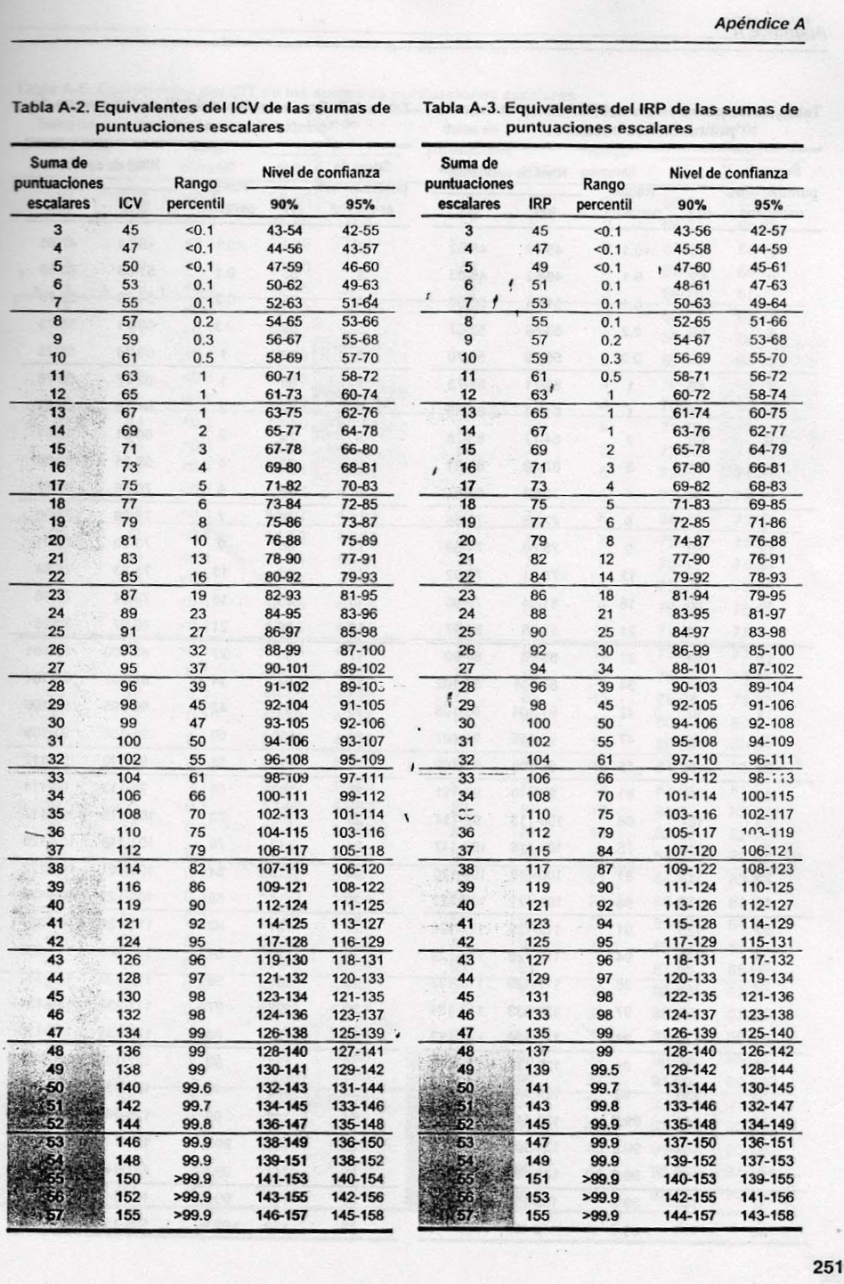 Deviation IQRatio IQ Equivalence Gifted