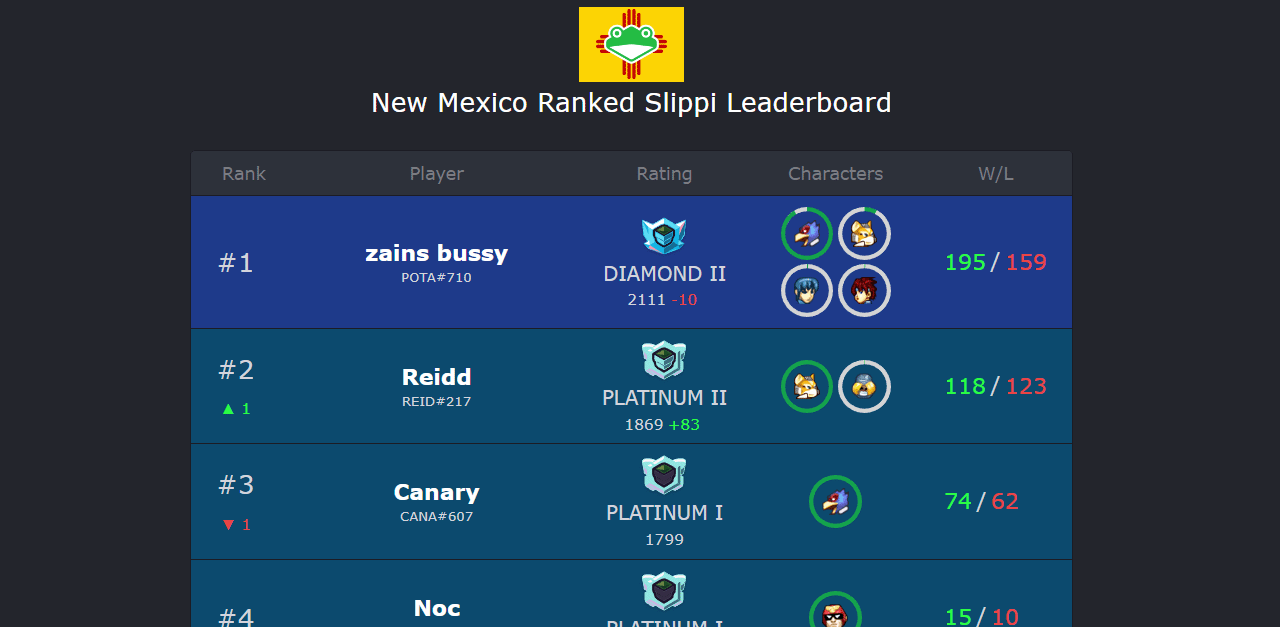 New Mexico Ranked Slippi Leaderboard