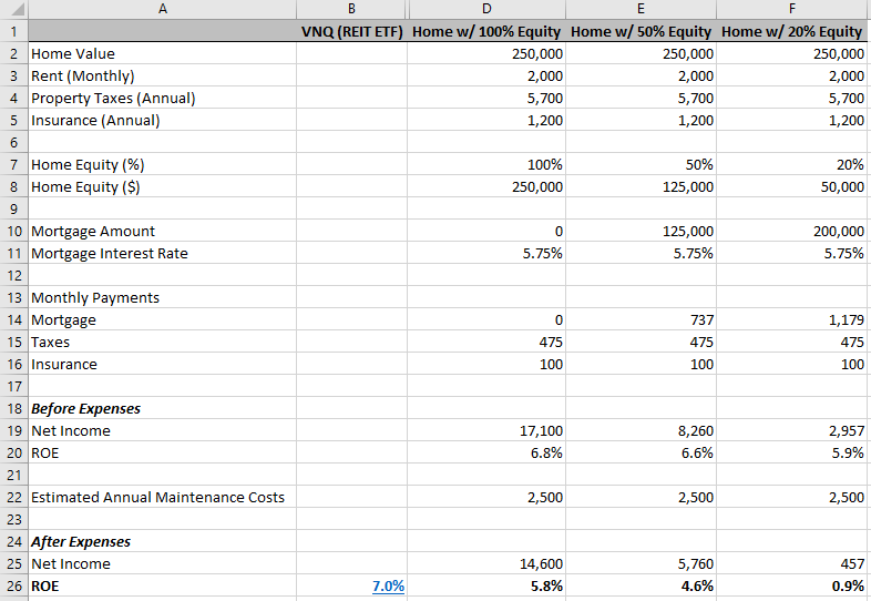 Real Estate Investing Return on Equity (ROE) Calculation