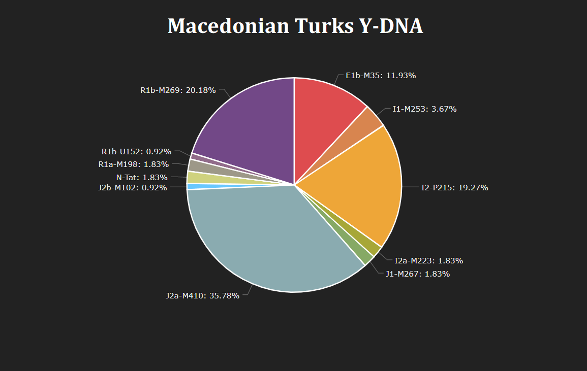 YDNA study on North Macedonia