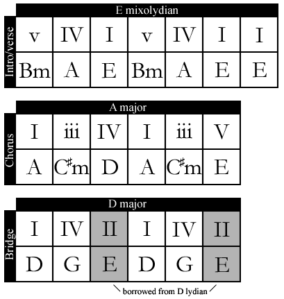 mixolydian chord progression
