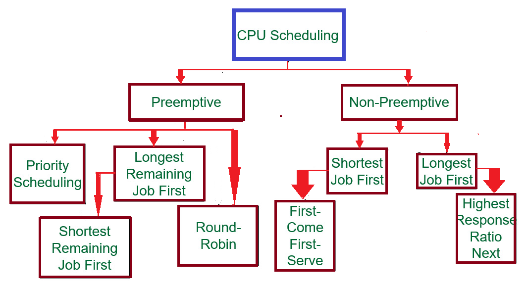 CPU Scheduling Algorithms in OS Types of CPU Scheduling