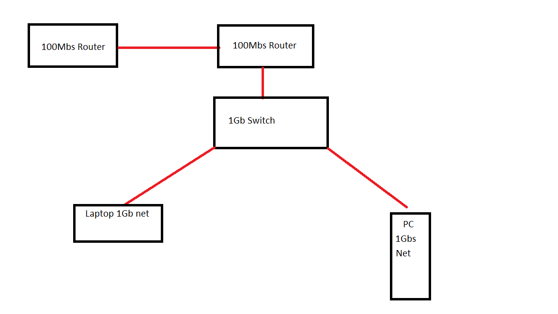 [SOLVED] - Gigabit Switch connected to 100Mb Router question | Tom's