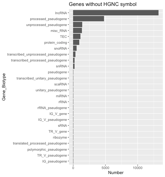 Converting lincRNA Ensembl id to gene symbol