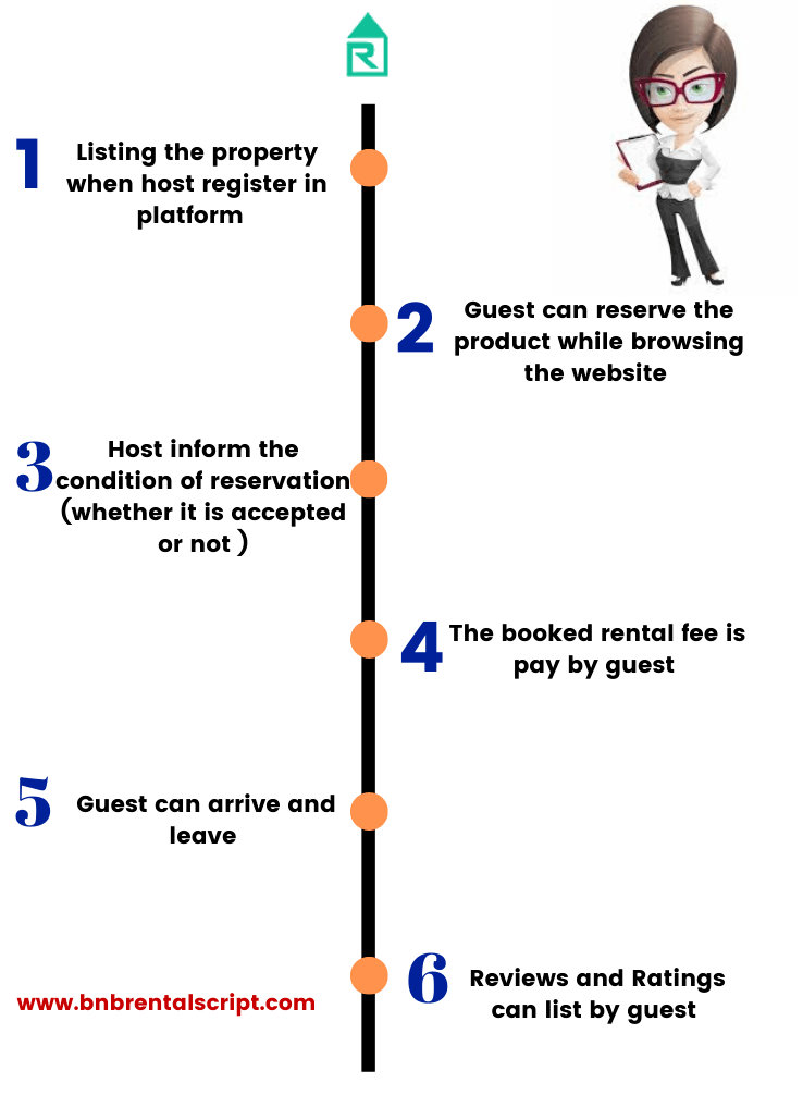 How Much Does It Cost to Build a Website Like Airbnb from