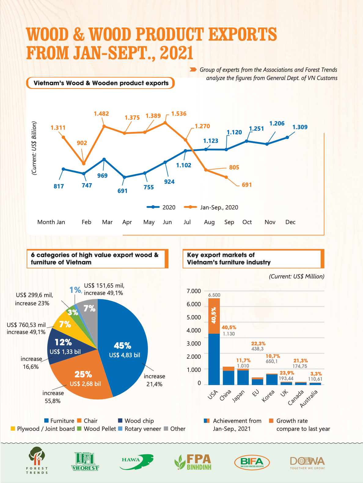 Hope Fairs Vietnam wood and wood product exports from Jan Sep, 2021