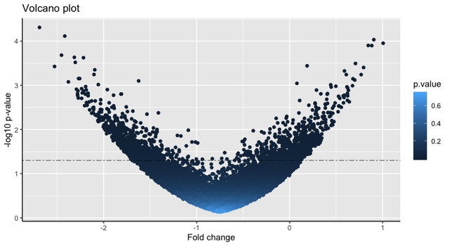 Transform log2 fold changes in zscores