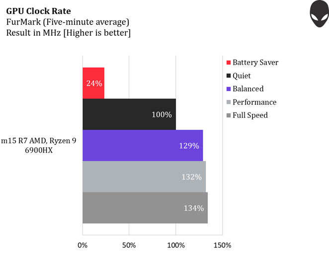 The Alienware m15 R7 AMD pairs peak graphics horsepower with AMD’s