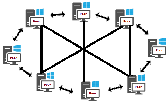 What is Peer to Peer (P2P) Network? With Architecture, Types, Examples