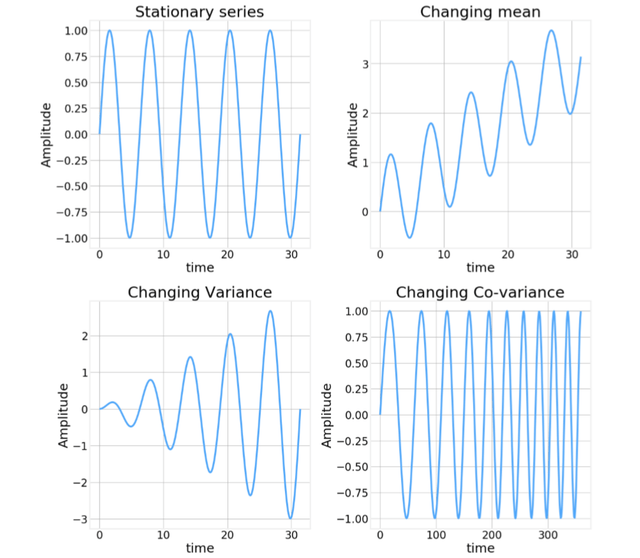 Time Series Analysis Stationary, Trend, Seasonal,